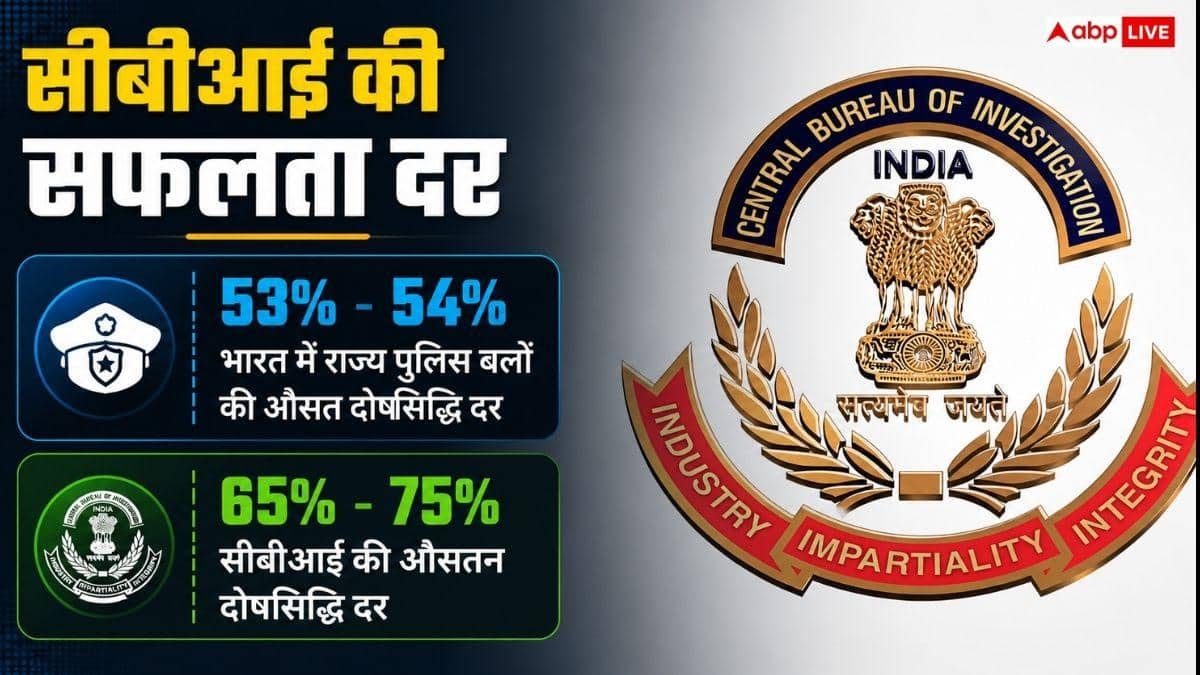 CBI की जांच में कितने आरोपी दोषी साबित होते हैं? जानें Conviction Rate