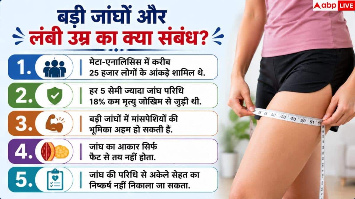 Can Bigger Thighs Help You Live Longer: क्या बड़ी जांघों से बढ़ती है उम्र? इस स्टडी में हुआ चौंकाने वाला खुलासा