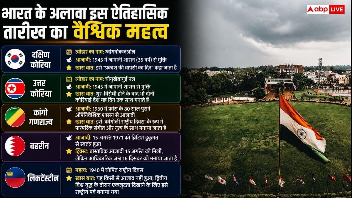 भारत ही नहीं ये देश भी 15 अगस्त को सेलिब्रेट करते हैं आजादी, देख लें लिस्ट