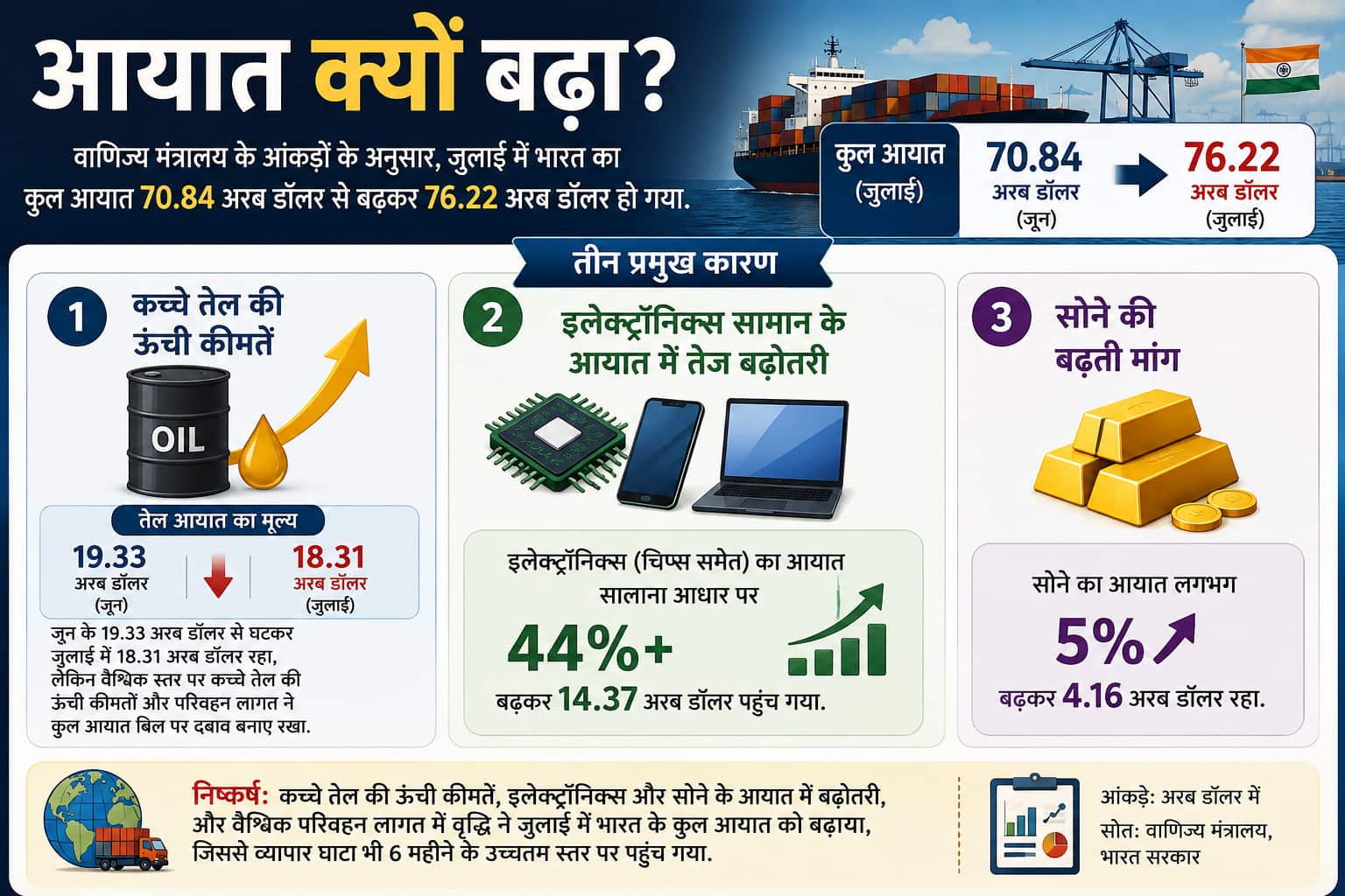 Xप्लेन: भारत का व्यापार घाटा क्यों बढ़ रहा है? आम आदमी पर इसका क्या असर पड़ेगा