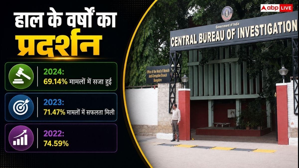 CBI की जांच में कितने आरोपी दोषी साबित होते हैं? जानें Conviction Rate