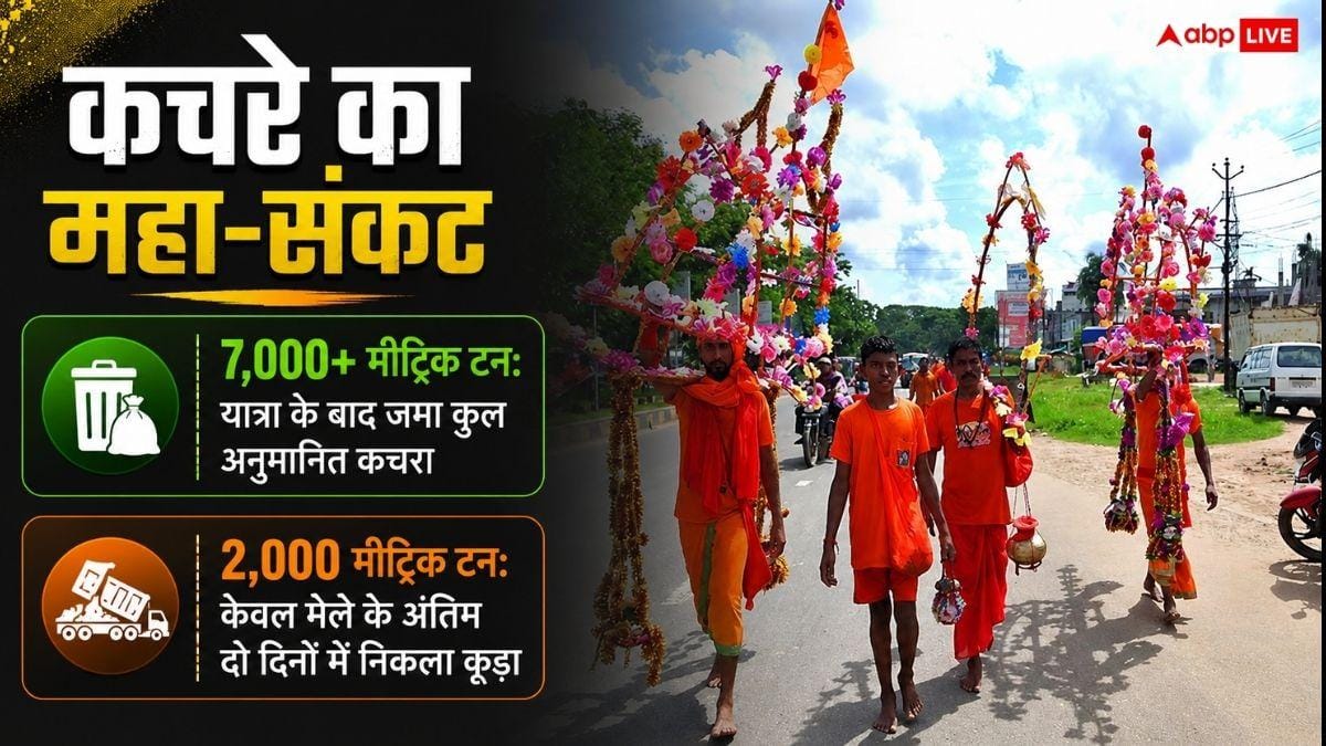 कांवड़ यात्रा के बाद हरिद्वार में 7 हजार टन कूड़ा, इसे साफ करने में कितना लगेगा पैसा?