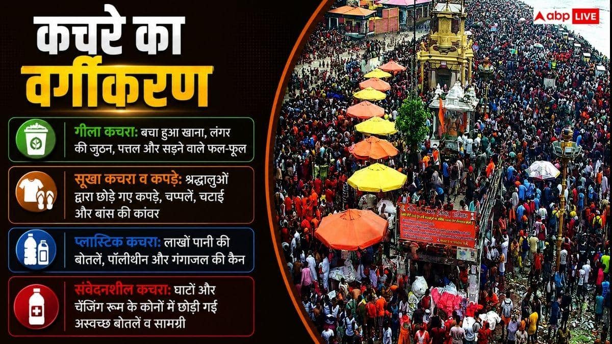 कांवड़ यात्रा के बाद हरिद्वार में 7 हजार टन कूड़ा, इसे साफ करने में कितना लगेगा पैसा?