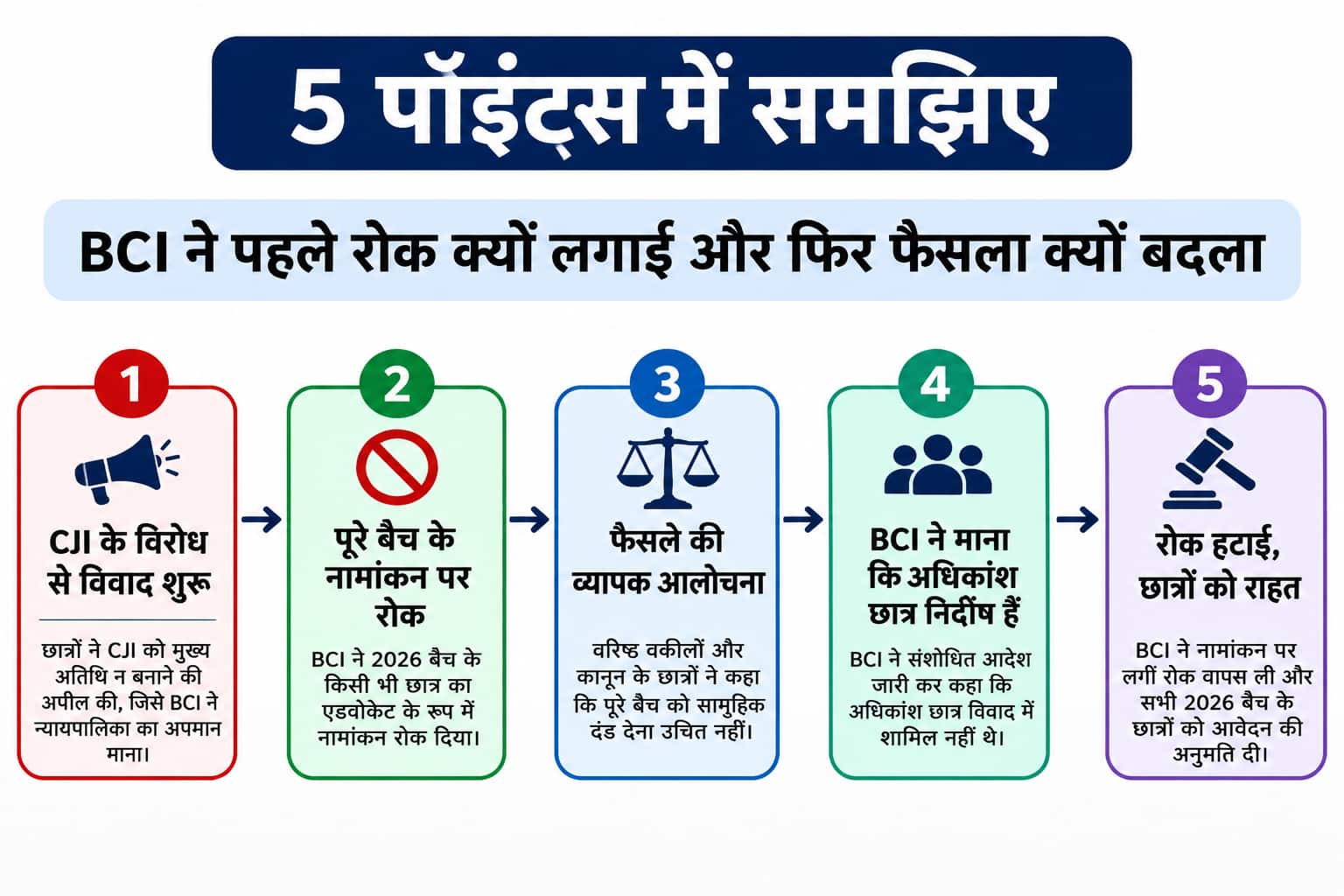 Xप्लेन: CJI-NALSAR विवाद में BCI का यू-टर्न, क्या Gen Z के बढ़ते दबाव का पड़ा असर?