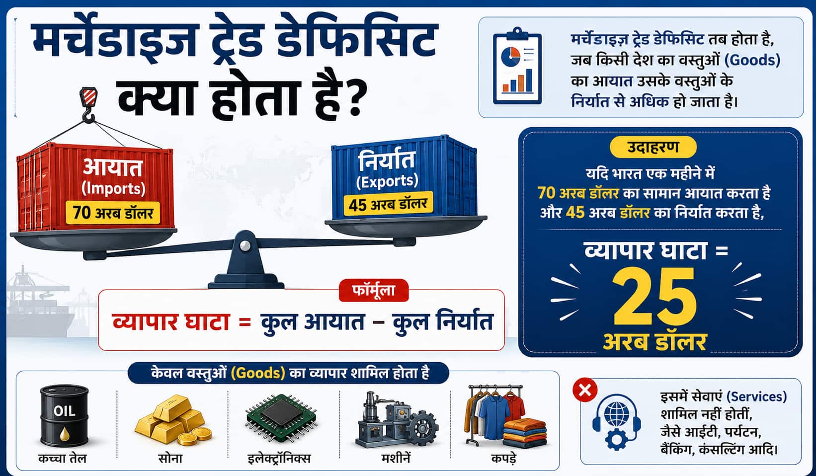 Xप्लेन: भारत का व्यापार घाटा क्यों बढ़ रहा है? आम आदमी पर इसका क्या असर पड़ेगा