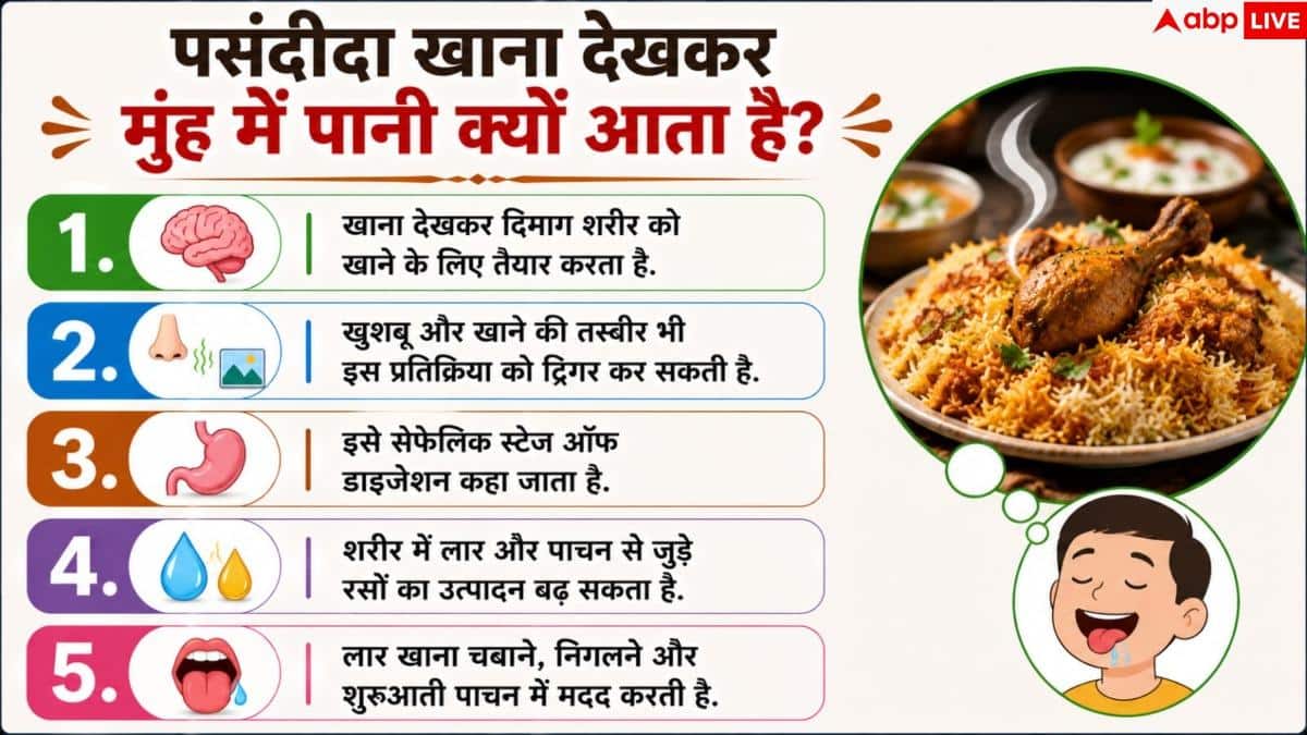 Why Food Makes You Hungry: लजीज खाना देखकर मुंह में क्यों आता है पानी? जानें इसका साइंस 2 Why Food Makes You Hungry: लजीज खाना देखकर मुंह में क्यों आता है पानी? जानें इसका साइंस