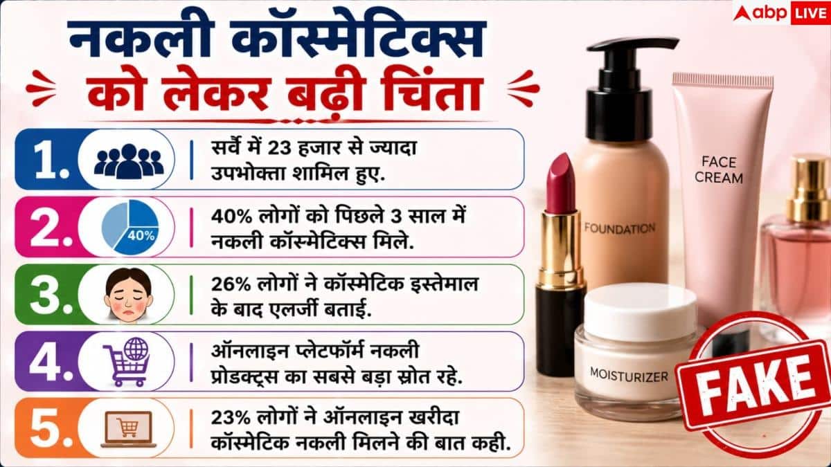 Fake Beauty Products: हर 4 में 1 को कॉस्मेटिक्स से एलर्जी, 40% को मिला नकली ब्यूटी प्रोडक्ट 2 Fake Beauty Products: हर 4 में 1 को कॉस्मेटिक्स से एलर्जी, 40% को मिला नकली ब्यूटी प्रोडक्ट