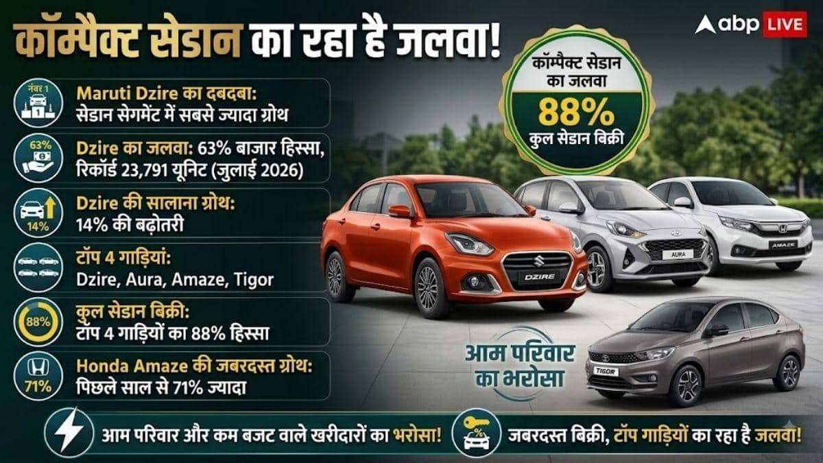 SUV से मुकाबले में सेडान की वापसी? आंकड़े दे रहे बड़ा संकेत