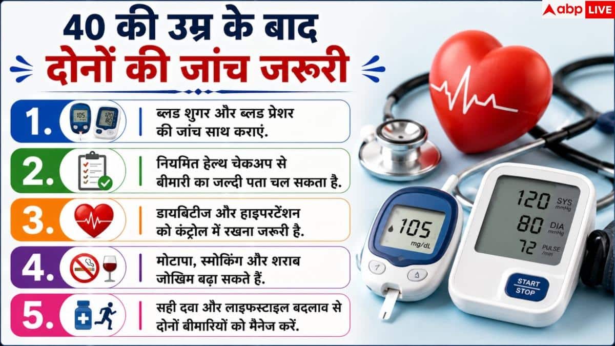 Delhi NCR Health Study: दिल्ली-NCR में हर 20 में से 1 को 2 गंभीर बीमारियां! स्टडी में बड़ा खुलासा 3 Delhi NCR Health Study: दिल्ली-NCR में हर 20 में से 1 को 2 गंभीर बीमारियां! स्टडी में बड़ा खुलासा