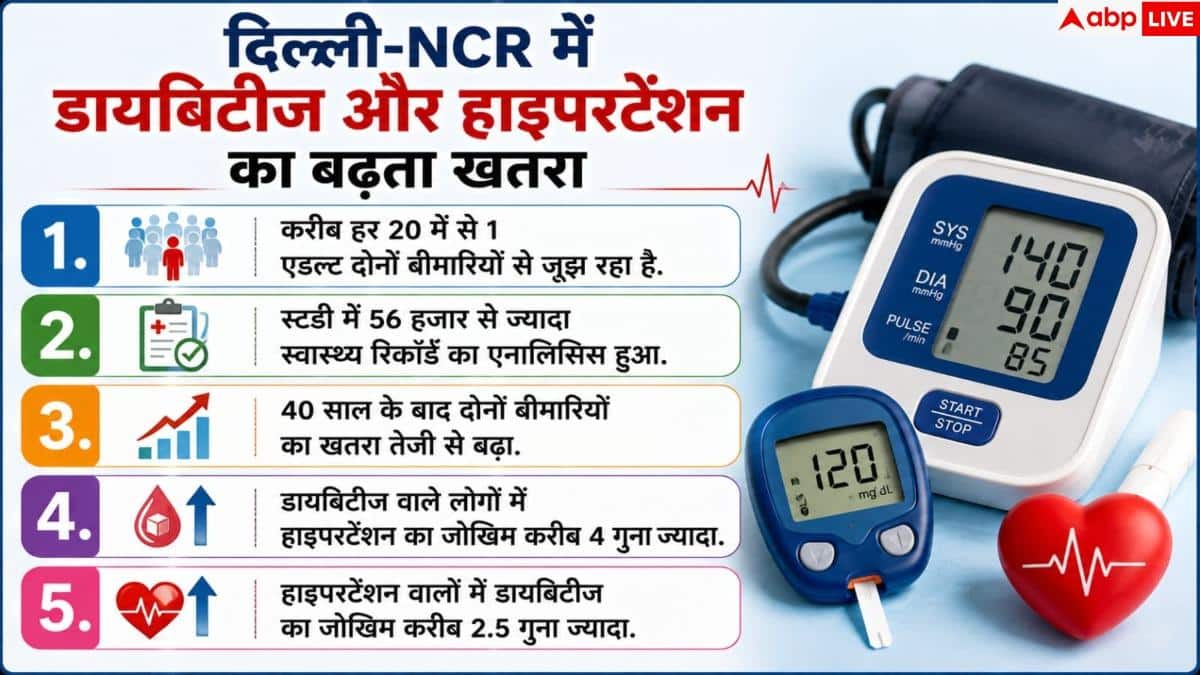 Delhi NCR Health Study: दिल्ली-NCR में हर 20 में से 1 को 2 गंभीर बीमारियां! स्टडी में बड़ा खुलासा 2 Delhi NCR Health Study: दिल्ली-NCR में हर 20 में से 1 को 2 गंभीर बीमारियां! स्टडी में बड़ा खुलासा