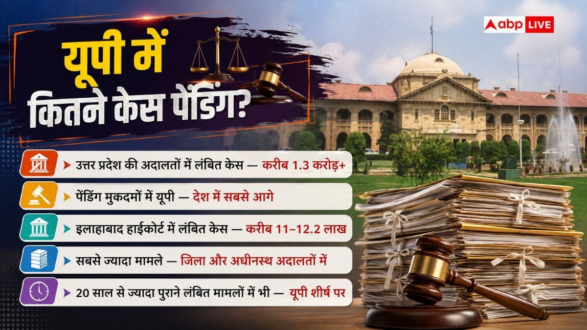 भारत के किस राज्य में सबसे ज्यादा पेंडिंग हैं न्यायिक मामले? देखें लिस्ट