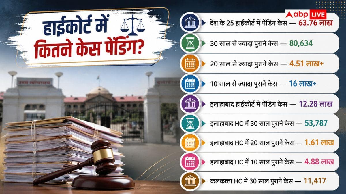 भारत के किस राज्य में सबसे ज्यादा पेंडिंग हैं न्यायिक मामले? देखें लिस्ट