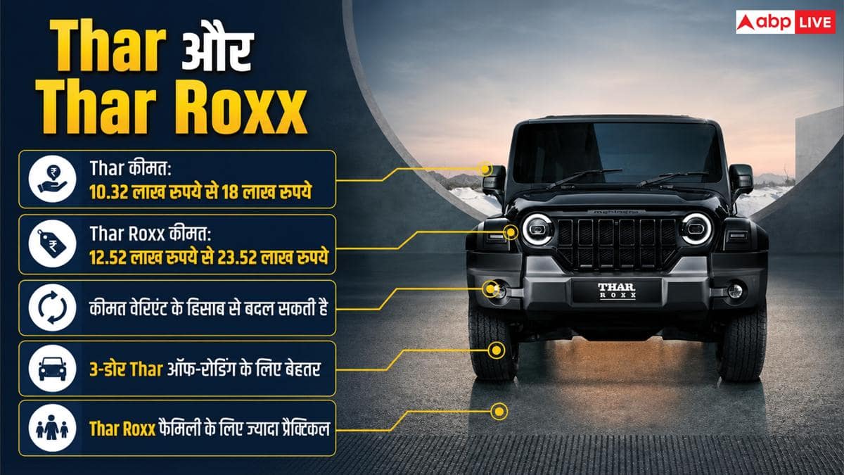 Mahindra Thar ने 4 लाख का आंकड़ा किया पार, जानें गाड़ी की खासियत