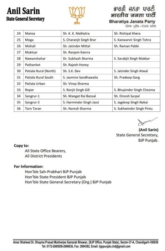 Punjab News: ਪੰਜਾਬ ਭਾਜਪਾ ਵੱਲੋਂ ਚੋਣਾਂ 'ਚ ਜਿੱਤ ਲਈ ਰਣਨੀਤੀ, ਜ਼ਿਲ੍ਹਾ ਇੰਚਾਰਜ-ਸਹਿ-ਇੰਚਾਰਜ ਦਾ ਐਲਾਨ; ਸਾਬਕਾ ਮੰਤਰੀਆਂ ਅਤੇ ਸੰਸਦ ਮੈਂਬਰਾਂ ਨੂੰ ਸੌਂਪੀ ਵੱਡੀ ਜ਼ਿੰਮੇਵਾਰੀ, ਕਾਂਗਰਸ-ਆਪ-ਅਕਾਲੀ ਦਲ ਤੋਂ...