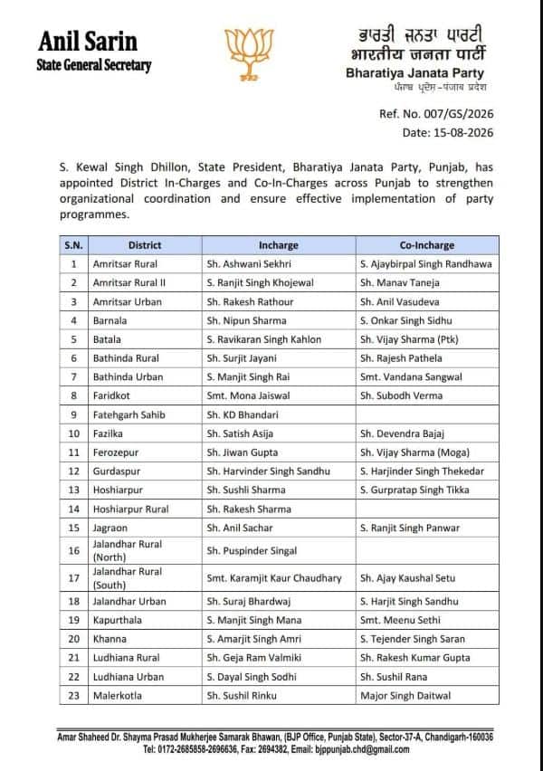 Punjab News: ਪੰਜਾਬ ਭਾਜਪਾ ਵੱਲੋਂ ਚੋਣਾਂ 'ਚ ਜਿੱਤ ਲਈ ਰਣਨੀਤੀ, ਜ਼ਿਲ੍ਹਾ ਇੰਚਾਰਜ-ਸਹਿ-ਇੰਚਾਰਜ ਦਾ ਐਲਾਨ; ਸਾਬਕਾ ਮੰਤਰੀਆਂ ਅਤੇ ਸੰਸਦ ਮੈਂਬਰਾਂ ਨੂੰ ਸੌਂਪੀ ਵੱਡੀ ਜ਼ਿੰਮੇਵਾਰੀ, ਕਾਂਗਰਸ-ਆਪ-ਅਕਾਲੀ ਦਲ ਤੋਂ...