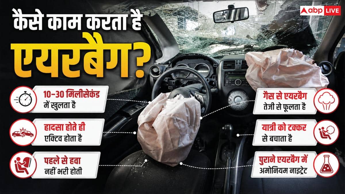 हादसे के टाइम पलक झपकते ही कैसे खुल जाते हैं एयरबैग? जानिए कैसे करते हैं काम