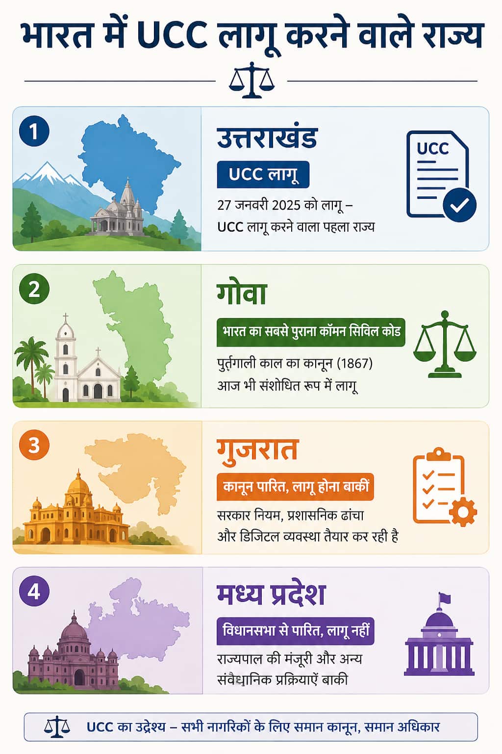 Xप्लेन: UCC का किस राज्य में क्या हाल? उत्तराखंड से गुजरात तक जानिए पूरी स्थिति