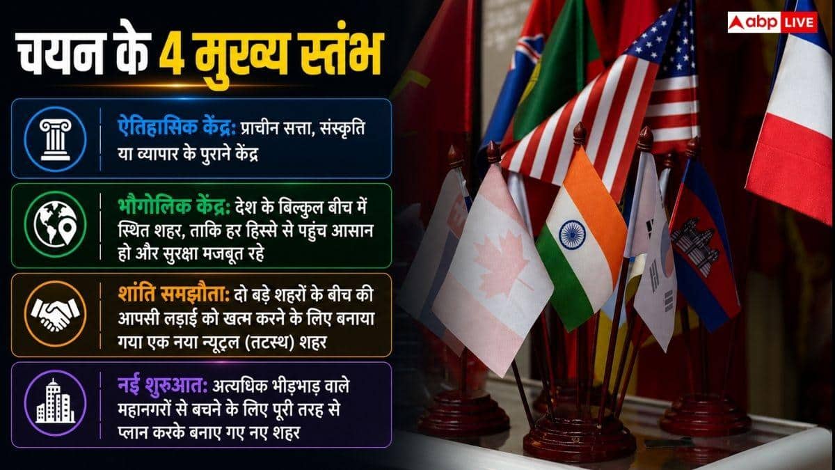 किस देश की राजधानी कौन सी होगी यह कैसे होता है तय, जानें पूरी प्रक्रिया?