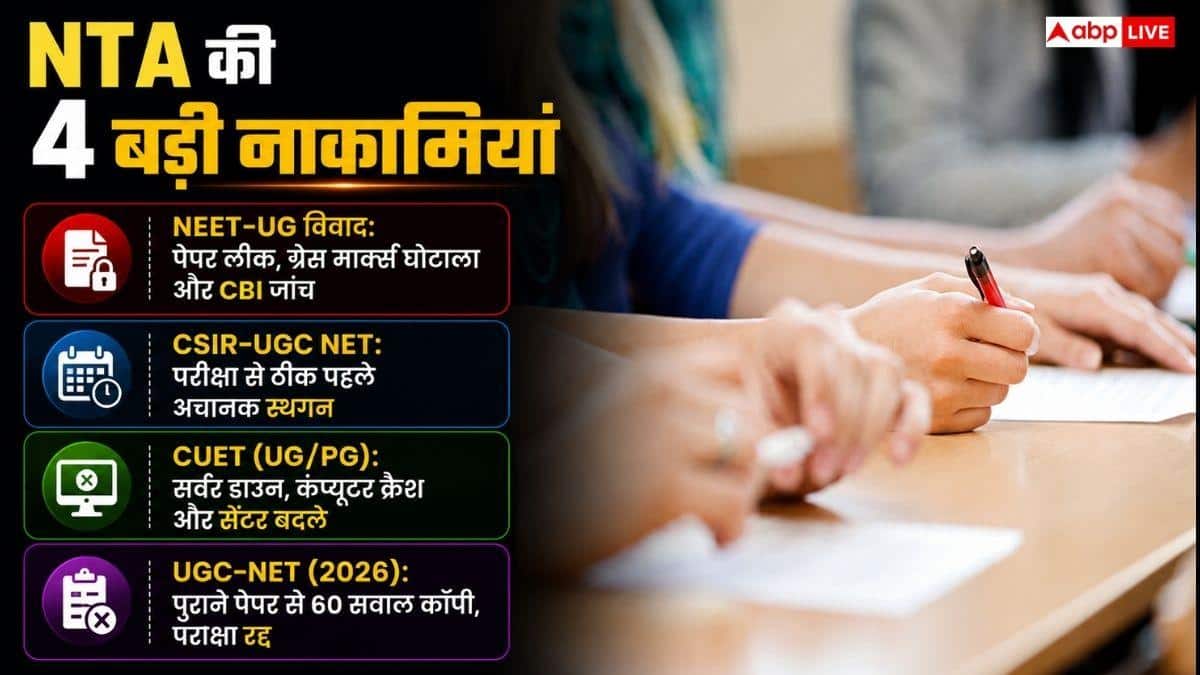 NTA ने फिर कराई किरकिरी, जानें अब तक कितने एग्जाम में हुई गड़बड़ी?