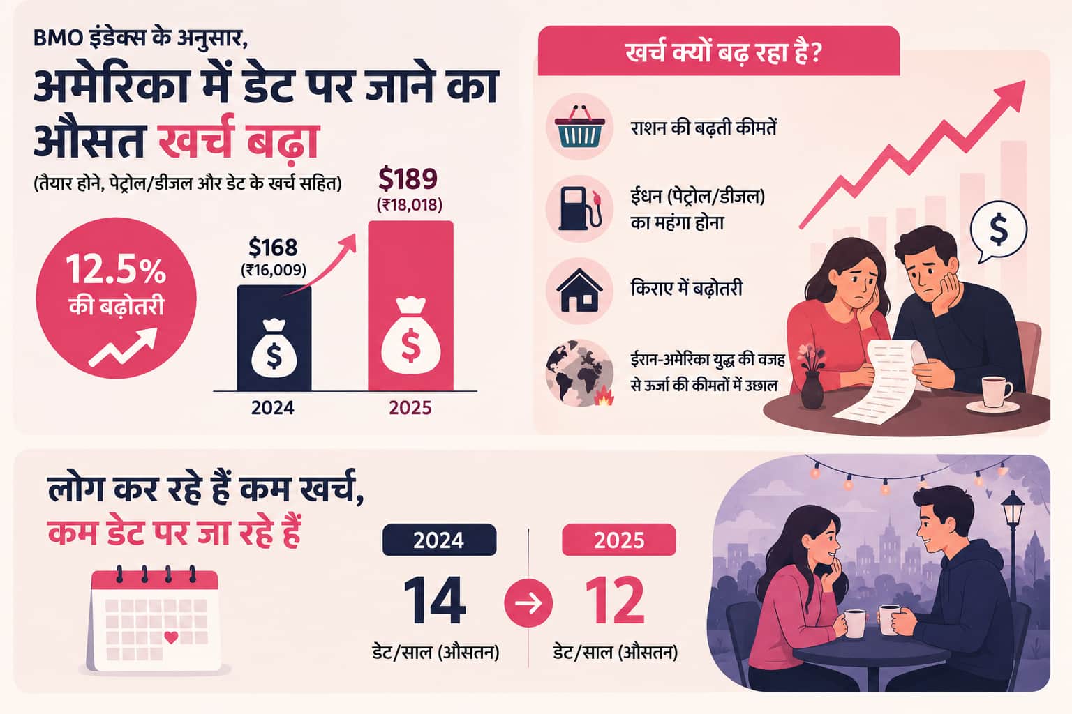 Xप्लेन: इन्फ्लेडेटिंग क्या है? महंगी डेट्स से क्यों दूर हो रही Gen Z और मिलेनियल्स, डेटा से समझिए