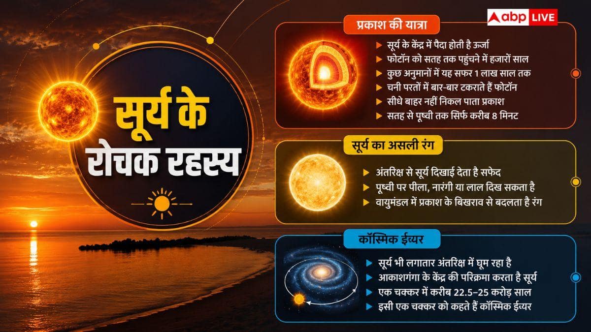 धरती पर कितनी देर में पहुंचती हैं किरणें, कितनी देर बाद सूर्य देखते हैं हम?