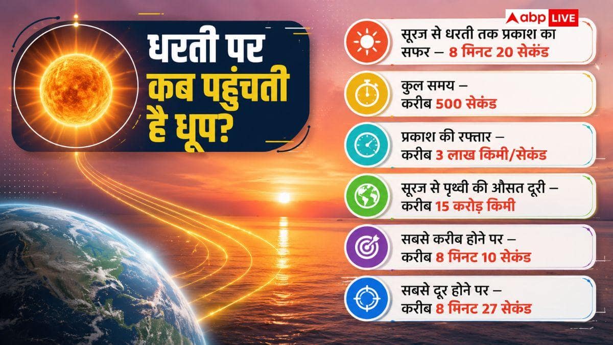 धरती पर कितनी देर में पहुंचती हैं किरणें, कितनी देर बाद सूर्य देखते हैं हम?