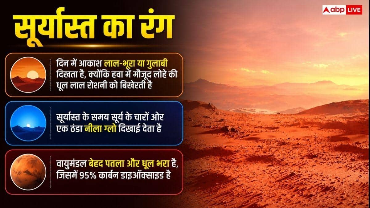 मंगल पर देखने को मिलता है नीला सूर्यास्त, जानें पृथ्वी से क्यों है यह उलट?