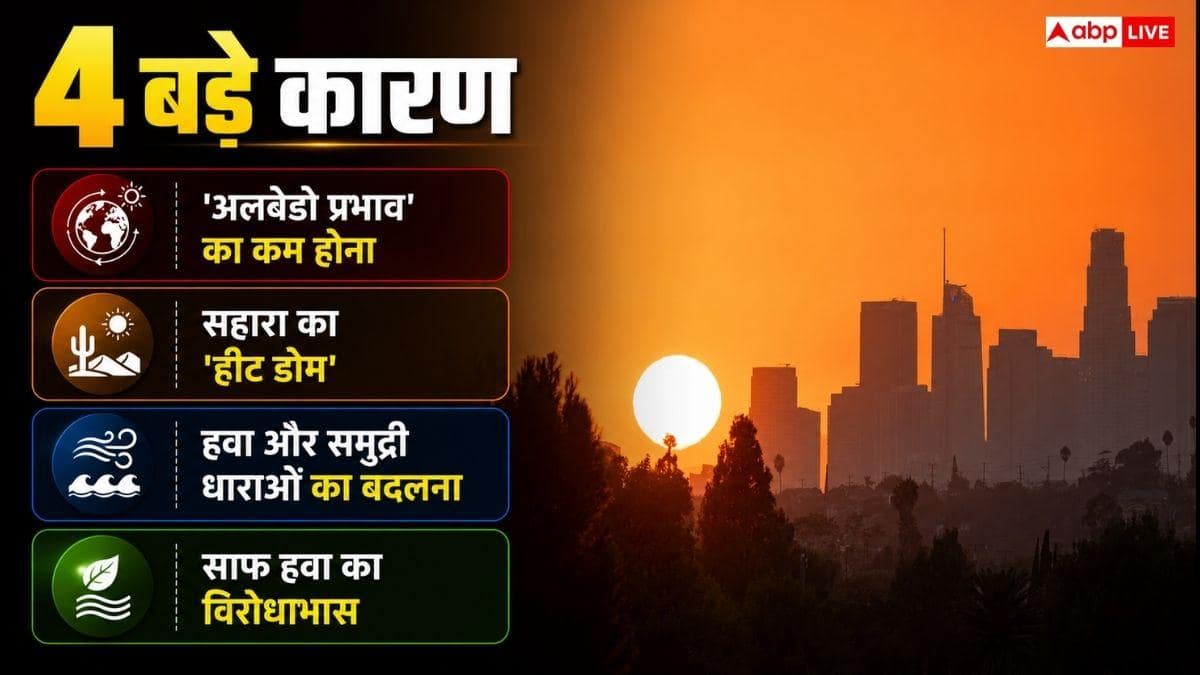 यूरोप में ही क्यों बढ़ रहा गर्मी का कहर, जानें किस महाद्वीप पर कितनी ज्यादा गर्मी?