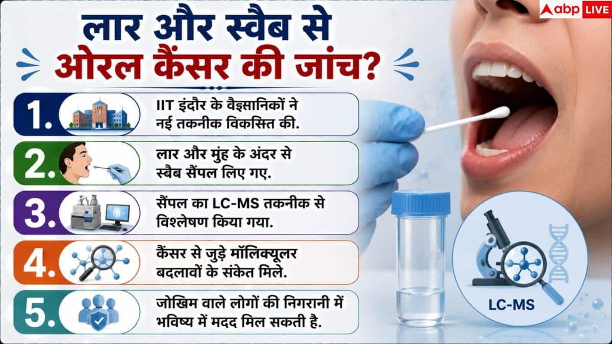 IIT Indore Oral Cancer: अब बिना बायोप्सी पता चलेगा ओरल कैंसर, IIT इंदौर के वैज्ञानिकों ने खोजा तरीका