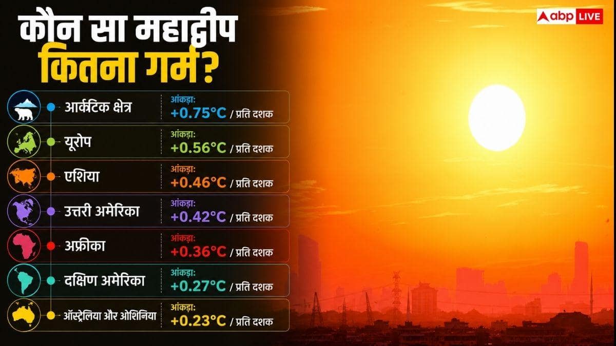 यूरोप में ही क्यों बढ़ रहा गर्मी का कहर, जानें किस महाद्वीप पर कितनी ज्यादा गर्मी?