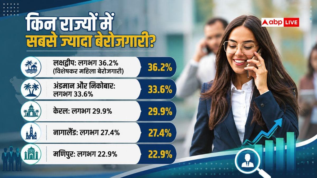 जॉब मार्केट के किंग हैं ये राज्य, आखिर क्या है इसकी बड़ी वजह?