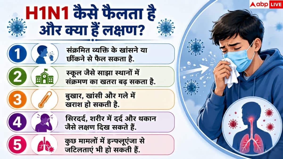 H1N1 Virus Symptoms: बेंगलुरु के स्कूल में 500 छात्र और 21 स्टाफ बीमार, 2 में H1N1 की पुष्टि