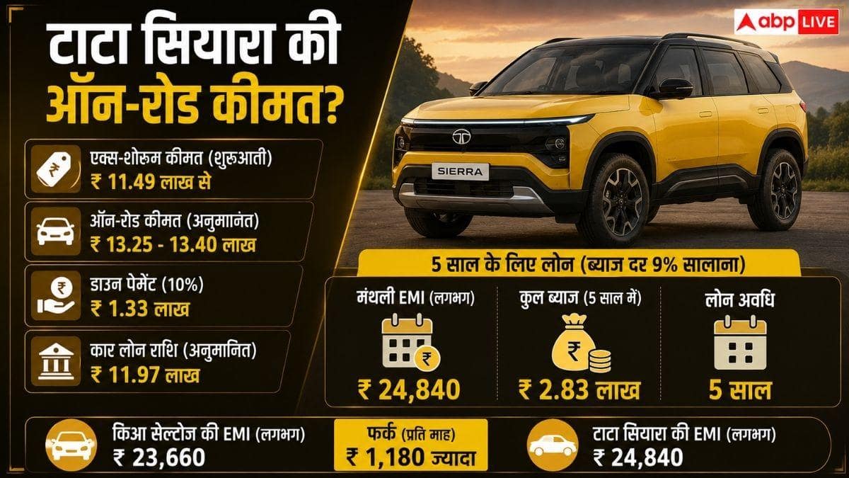 Tata Sierra या Kia Seltos, जानें किसकी EMI पड़ेगी कम?