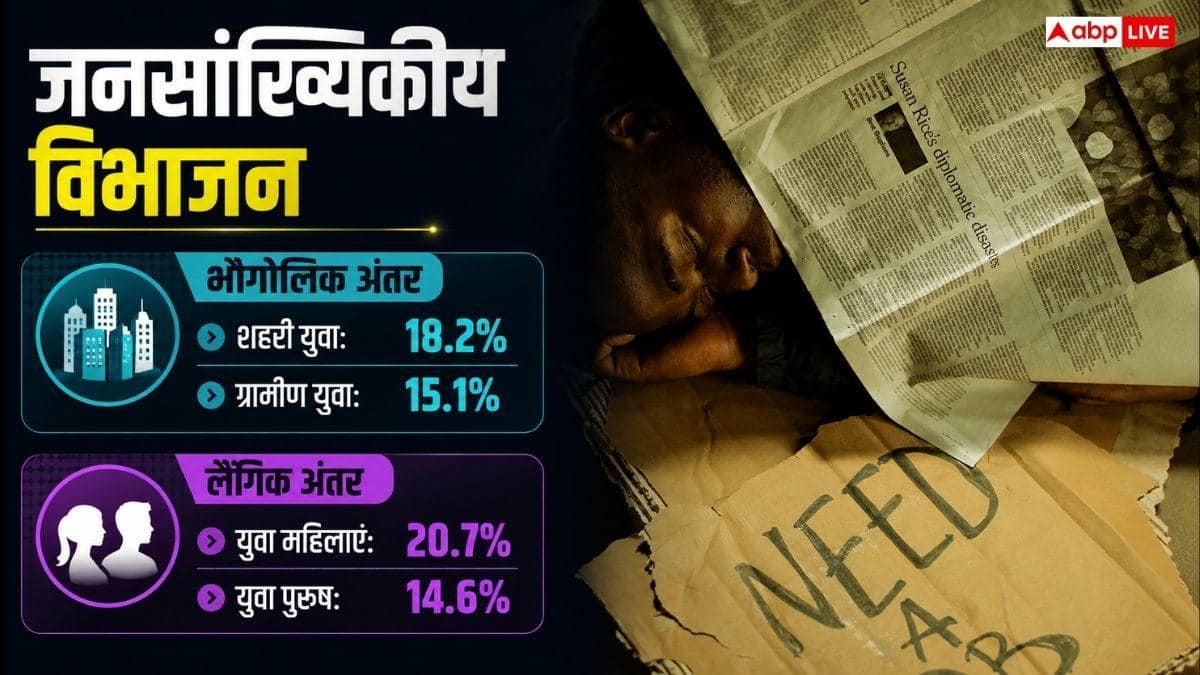 देश के किस राज्य में सबसे ज्यादा बेरोजगारी, जानें क्या कहते हैं आंकड़े?