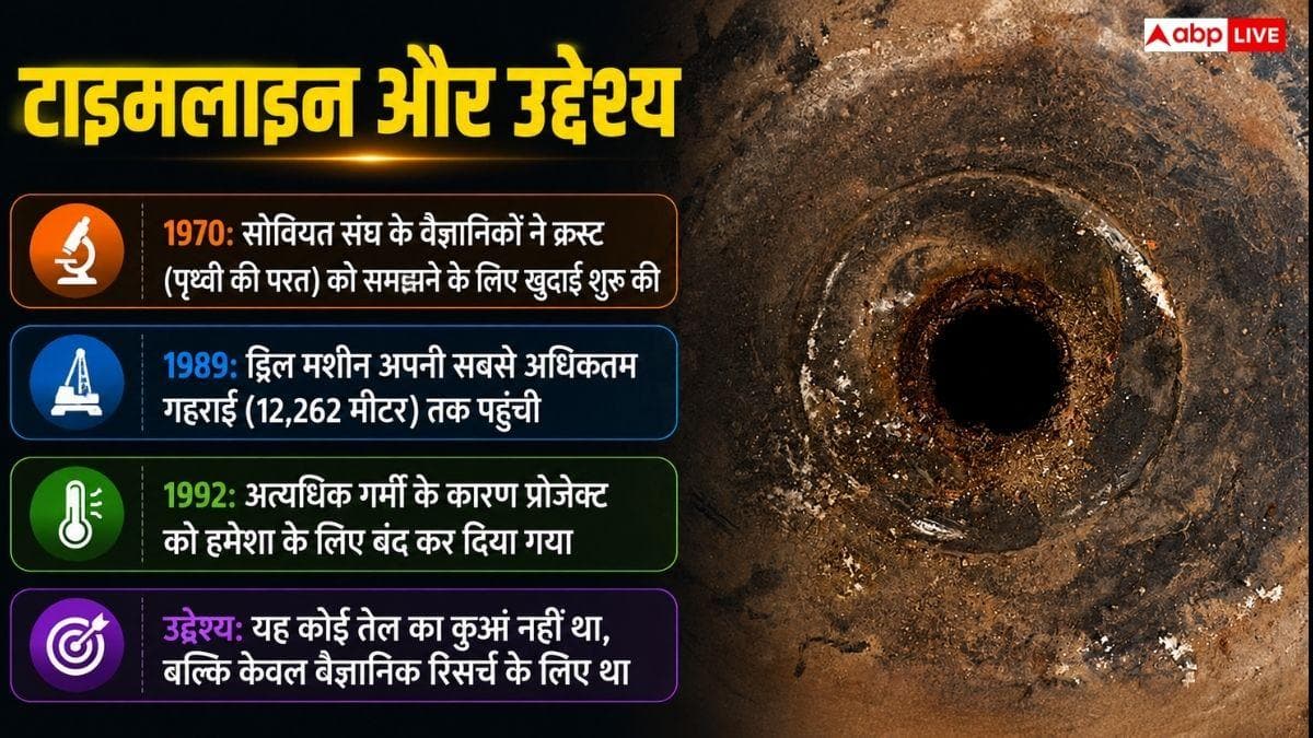 पृथ्वी के अंदर कितनी गहराई तक पहुंच पाया इंसान, कहां सबसे गहरा प्वाइंट?