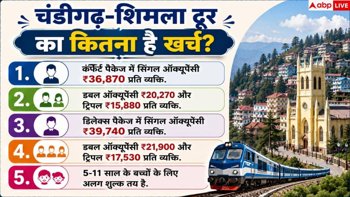 Shimla Tour Package: शिमला-कुफरी घूमने का शानदार मौका! IRCTC लाया सबसे सस्ता टूर पैकेज