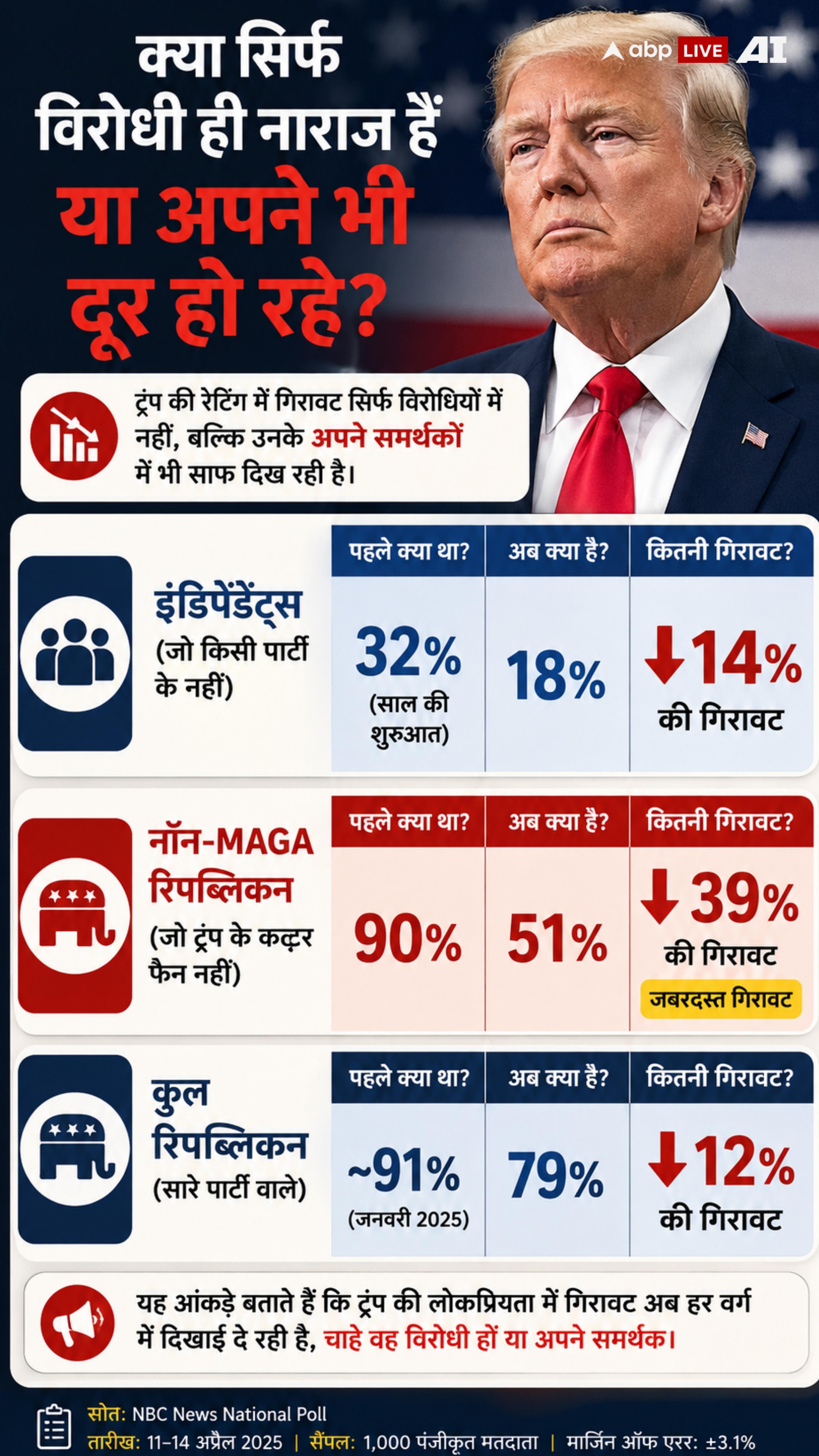 Xप्लेन: रेटिंग 33% पर, 64% अमेरिकी नाराज! क्या ट्रंप के आखिरी दिन शुरू?