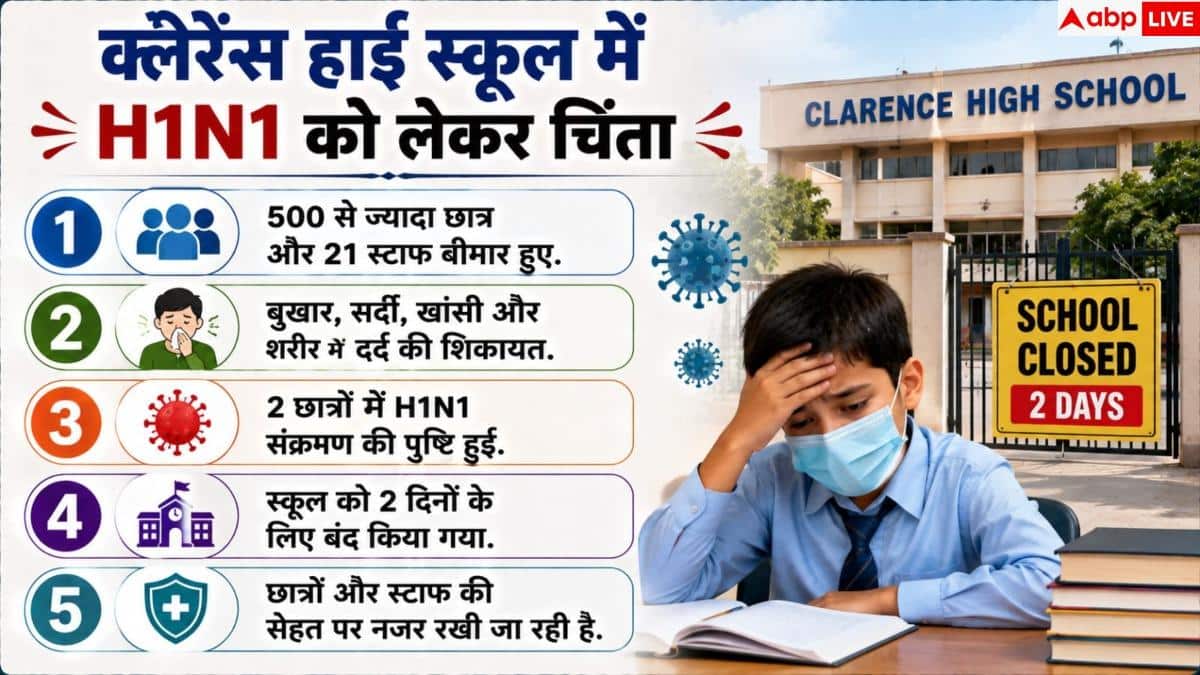 H1N1 Virus Symptoms: बेंगलुरु के स्कूल में 500 छात्र और 21 स्टाफ बीमार, 2 में H1N1 की पुष्टि