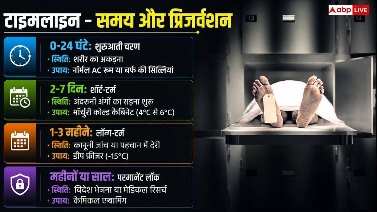 मौत के कितने दिन बाद तक हो सकता है पोस्टमॉर्टम, बॉडी कैसे करते हैं प्रिजर्व?