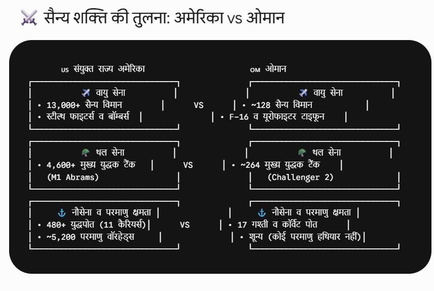 Xप्लेन: ओमान को ट्रंप की बमबारी की धमकी, किस देश की सेना अधिक ताकतवर, जानिए