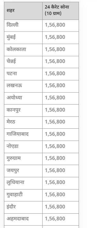 Gold-Silver Price: ਧੜੰਮ ਡਿੱਗਣ ਤੋਂ ਬਾਅਦ ਸੋਨਾ-ਚਾਂਦੀ ਕਿੰਨਾ ਸਸਤਾ ਜਾਂ ਮਹਿੰਗਾ, ਜਾਣੋ ਤੁਹਾਡੇ ਸ਼ਹਿਰ ਦੀਆਂ ਨਵੀਆਂ ਕੀਮਤਾਂ, 10 ਗ੍ਰਾਮ ਦੀ ਅੱਜ ਇੰਨੀ ਕੀਮਤ...