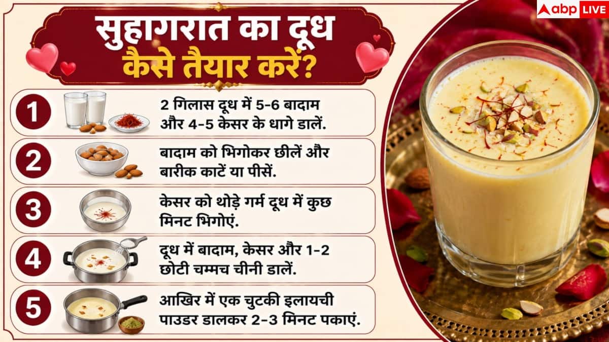 Suhagrat Milk: सुहागरात के लिए कैसे तैयार करें दूध का गिलास, क्या-क्या चीजें मिलाएं? 2 Suhagrat Milk: सुहागरात के लिए कैसे तैयार करें दूध का गिलास, क्या-क्या चीजें मिलाएं?