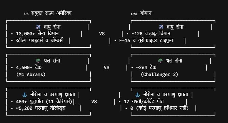 Xप्लेन: ओमान को ट्रंप की बमबारी की धमकी, किस देश की सेना अधिक ताकतवर, जानिए