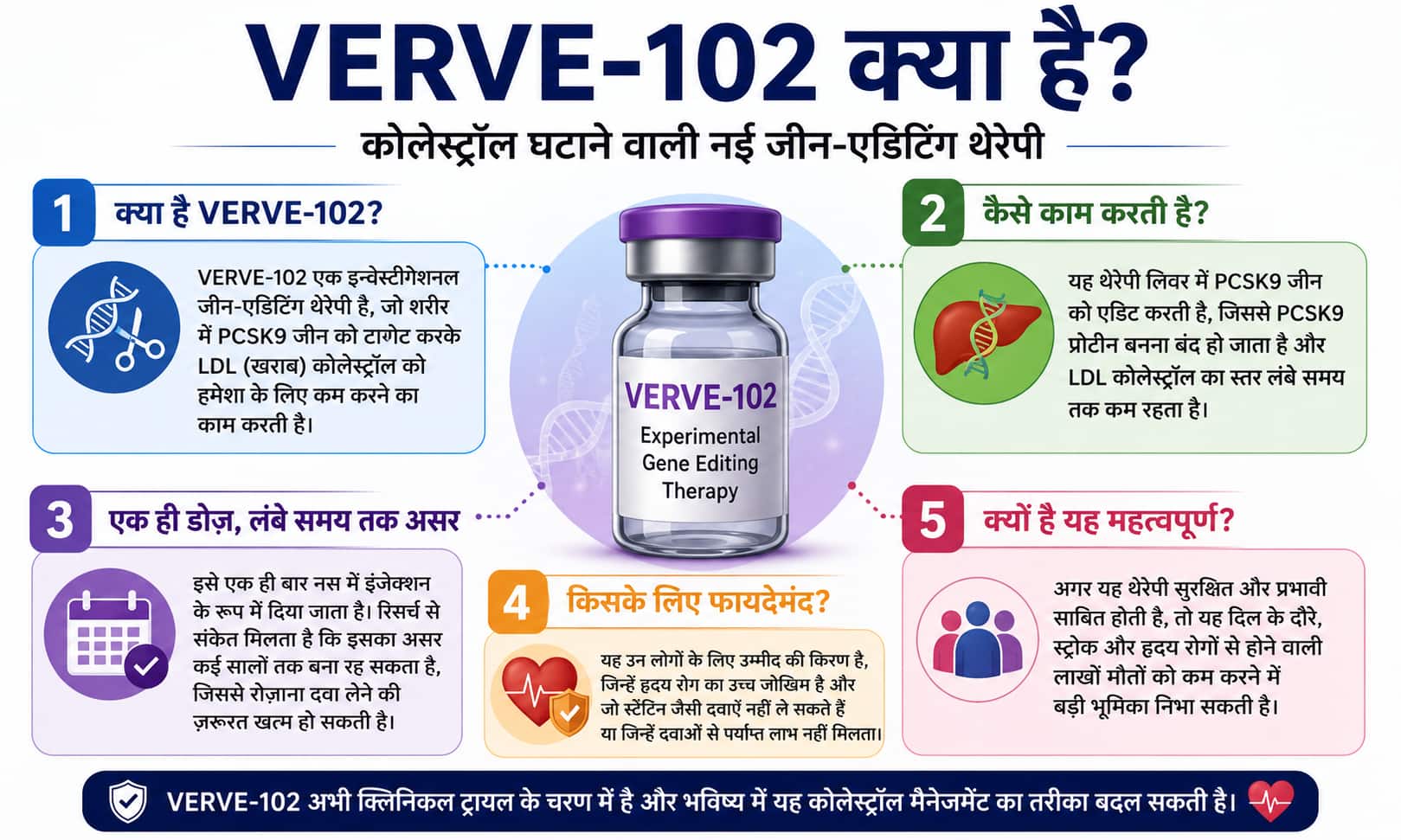 Xप्लेन: खराब कोलेस्ट्रॉल का इलाज अब सिर्फ एक इंजेक्शन? Verve 102 का कमाल 3 Xप्लेन: खराब कोलेस्ट्रॉल का इलाज अब सिर्फ एक इंजेक्शन? Verve 102 का कमाल