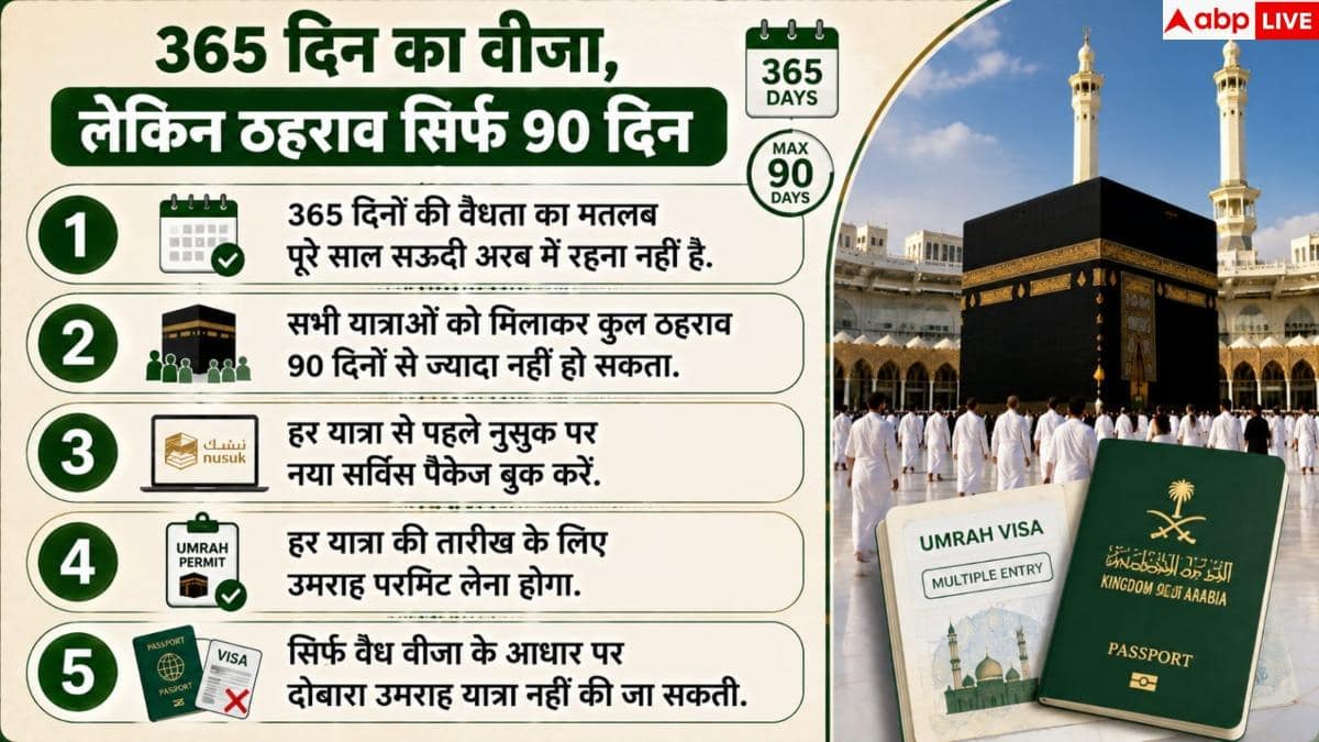 Saudi Arabia Umrah Visa: उमराह के लिए सऊदी अरब के नए नियम! वीजा होने पर भी ये परमिट जरूरी