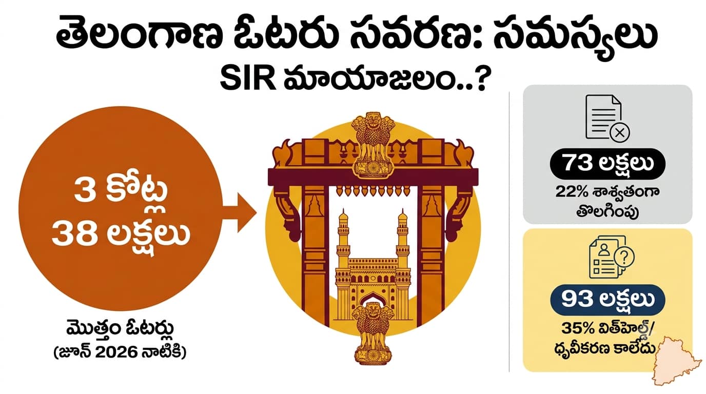 Telangana SIR Voter List: తెలంగాణలో సగం  ఓట్లు పెండింగ్.. నాలుగో వంతు మాయం.. ఏంటీ SIR మాయాజలం.. ? 