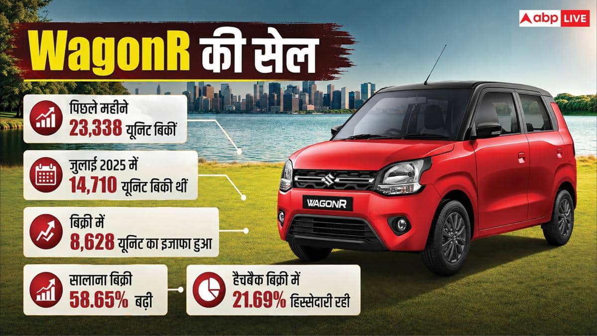 Swift-Baleno को पछाड़ 4.99 लाख की ये कार बनी नंबर-1, जानें डिटेल