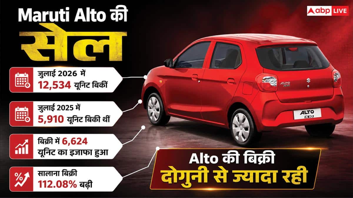 Swift-Baleno को पछाड़ 4.99 लाख की ये कार बनी नंबर-1, जानें डिटेल