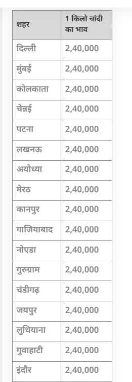 Gold-Silver Price: ਧੜੰਮ ਡਿੱਗਣ ਤੋਂ ਬਾਅਦ ਸੋਨਾ-ਚਾਂਦੀ ਕਿੰਨਾ ਸਸਤਾ ਜਾਂ ਮਹਿੰਗਾ, ਜਾਣੋ ਤੁਹਾਡੇ ਸ਼ਹਿਰ ਦੀਆਂ ਨਵੀਆਂ ਕੀਮਤਾਂ, 10 ਗ੍ਰਾਮ ਦੀ ਅੱਜ ਇੰਨੀ ਕੀਮਤ...