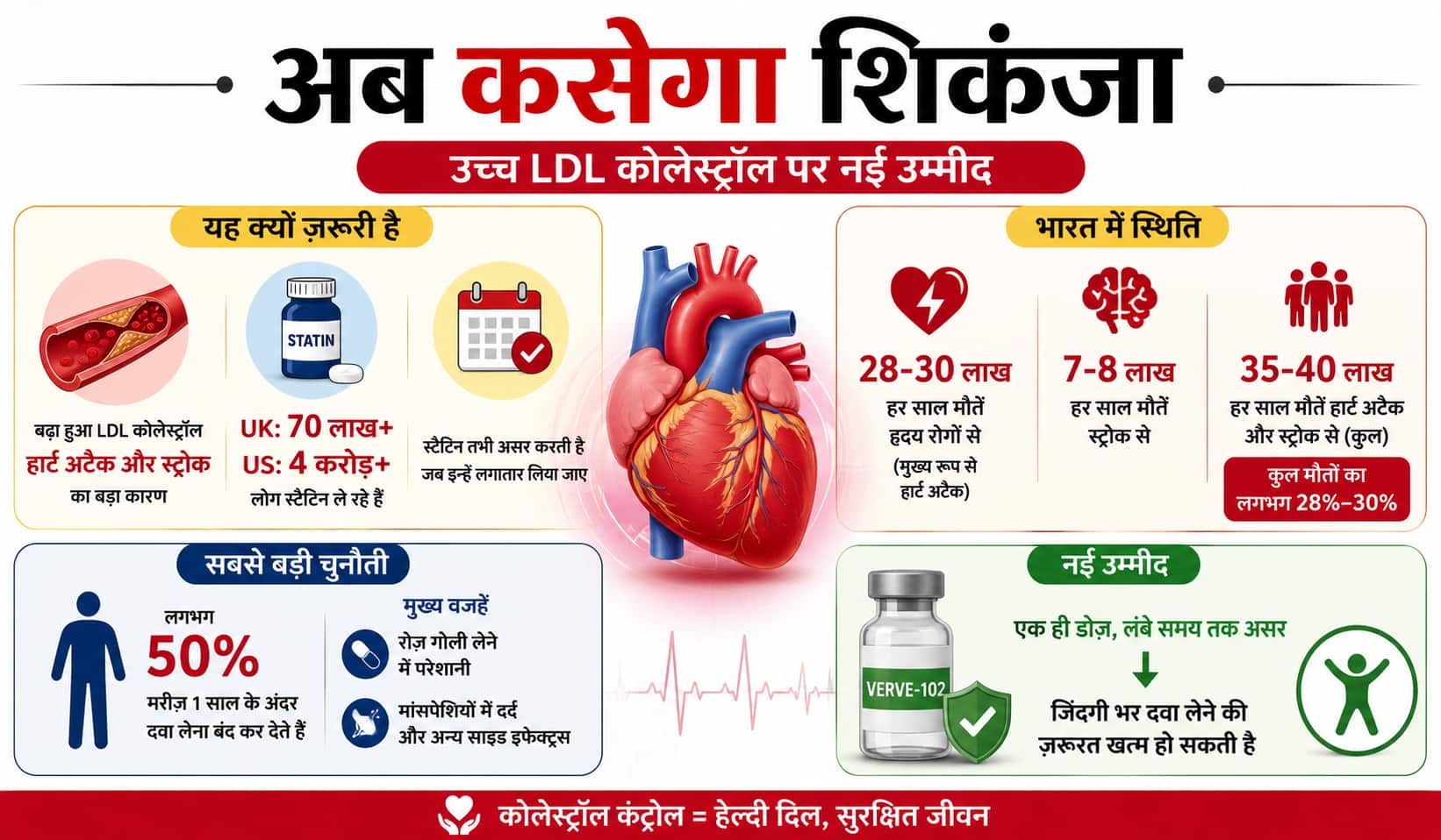 Xप्लेन: खराब कोलेस्ट्रॉल का इलाज अब सिर्फ एक इंजेक्शन? Verve 102 का कमाल 2 Xप्लेन: खराब कोलेस्ट्रॉल का इलाज अब सिर्फ एक इंजेक्शन? Verve 102 का कमाल